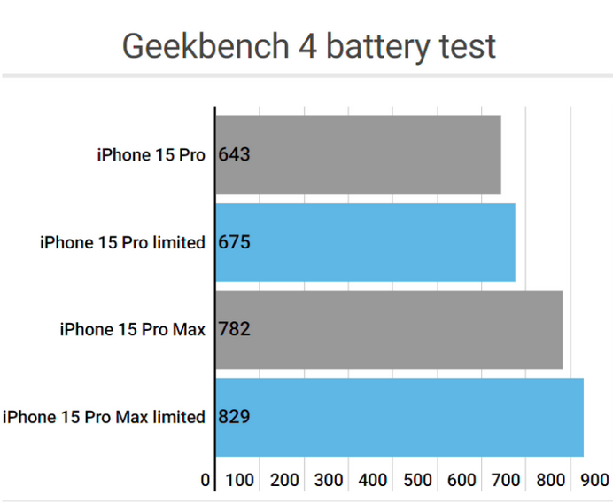 习水apple维修站iPhone15Pro的ProMotion高刷功能耗电吗