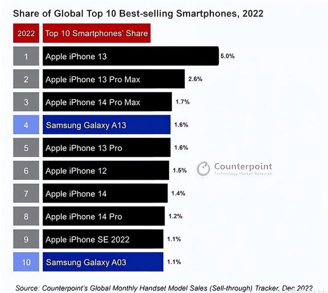 习水苹果维修分享:为什么iPhone14的销量不如iPhone13? 