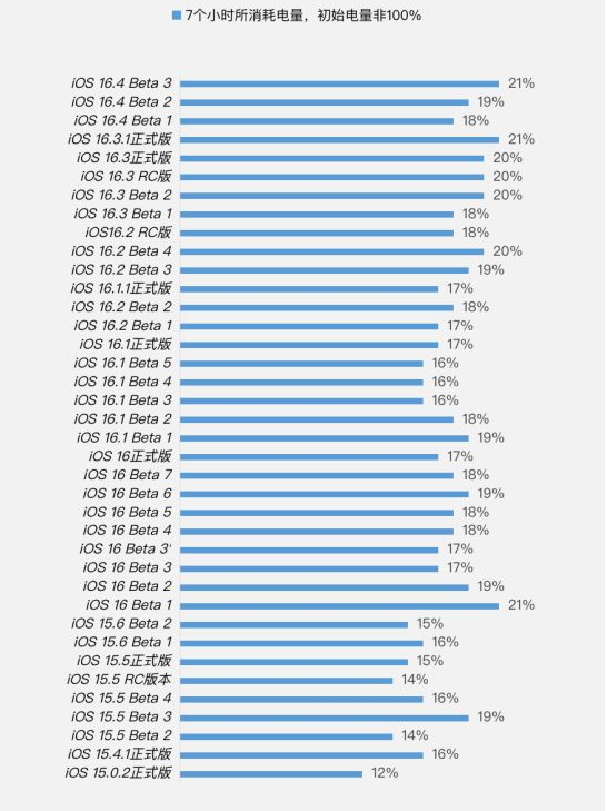 习水苹果手机维修分享iOS 16.4 Beta 3续航跑分等测试结果汇总 