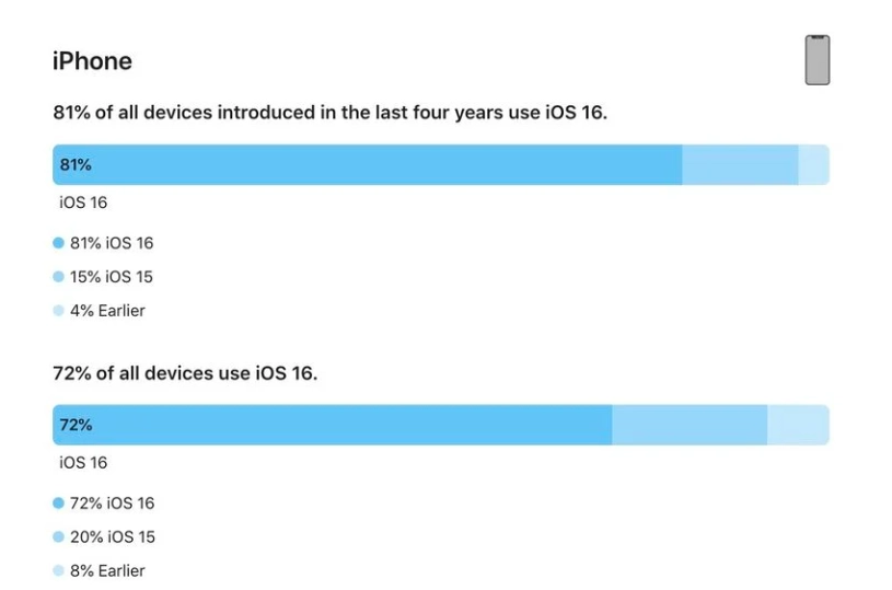 习水苹果手机维修分享iOS 16 / iPadOS 16 安装率 