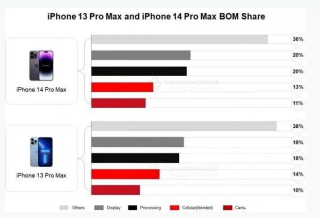 习水苹果手机维修分享iPhone 14 Pro的成本和利润 