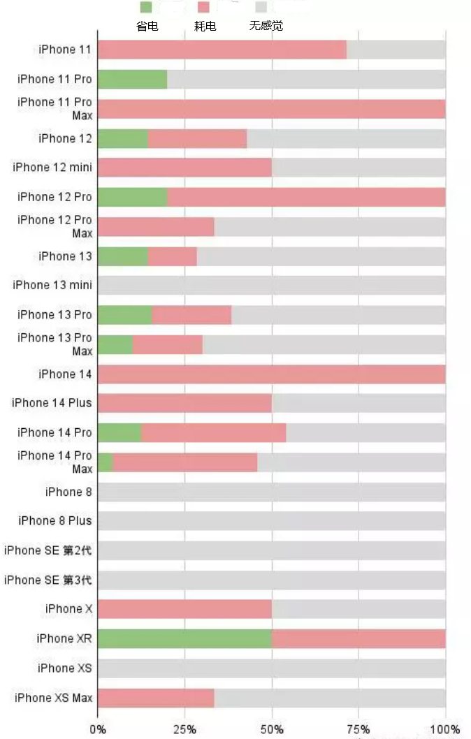 习水苹果手机维修分享iOS16.2太耗电怎么办？iOS16.2续航不好可以降级吗？ 