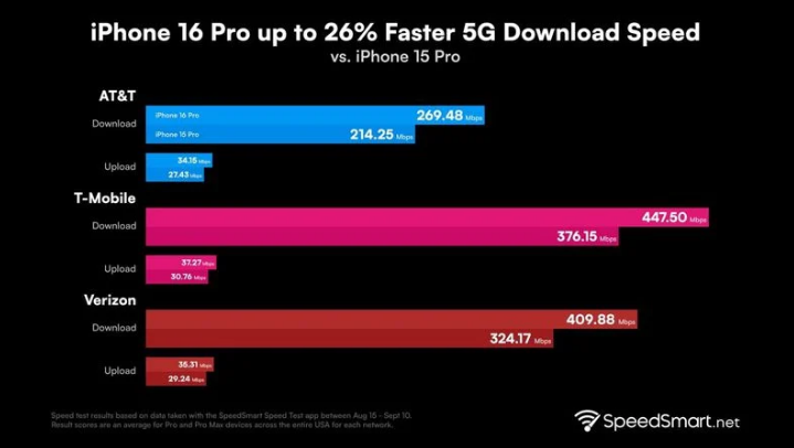 习水苹果手机维修分享iPhone 16 Pro 系列的 5G 速度 